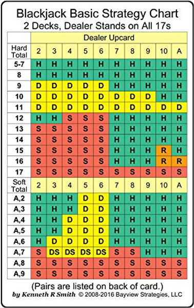 Blackjack Basic Strategy Chart: 2 Decks, Dealer Stands on All 17s (2-sided card)