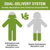 800 MG Liposomal Sulforaphane, Powerful Dual-Delivery for Maximum Absorption &