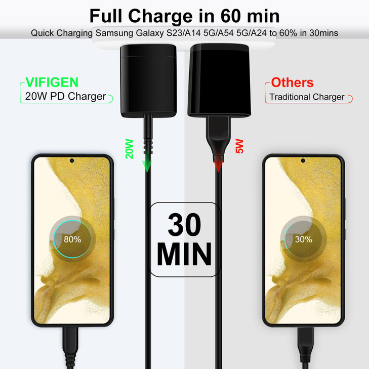 Type C Fast Samsung Charging Block for Samsung Galaxy S25 Edge/S25 Ultra/A17/A16 5G/A15/A14/A56/A36/A26/S24/S23/S22/Z Fold 7/Flip 7,USB C Box Wall Cu
