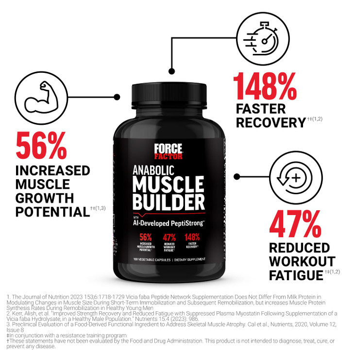 Force Factor Anabolic Muscle Builder, Muscle Building Support Supplements for Men, Supports Muscle, Strength, and Recovery, Reduces Fatigue, with AI-