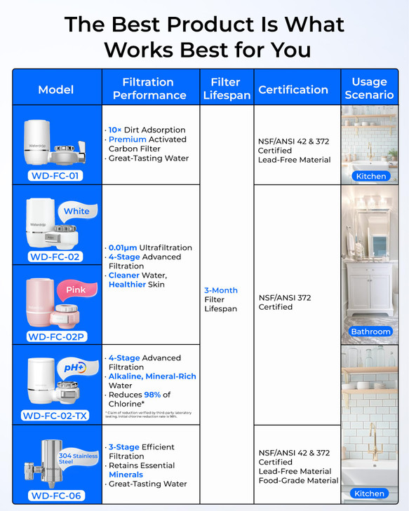 Waterdrop FC-06 Water Filter for Sink Faucet, 360° Rotating Stainless Steel, NSF Certified Faucet Water Filter for Kitchen Sink, Reduce Chlorine, 3 M
