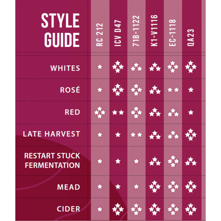 Lalvin Sampler Wine Yeast (12 Pack) - Make Wine Cider Mead Kombucha At Home - 5 g Sachets - Saccharomyces cerevisiae - Sold by CAPYBARA Distributors