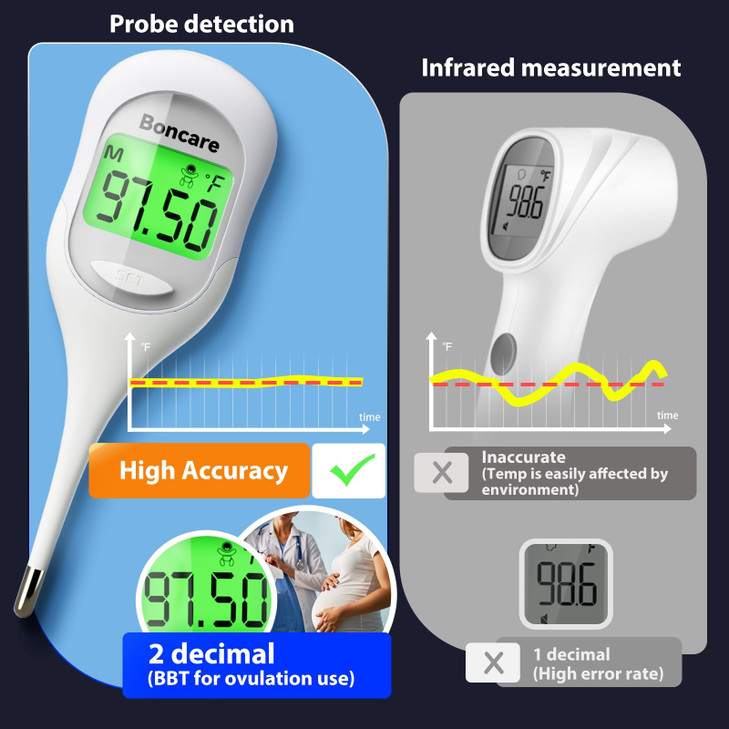 Boncare 9 Seconds Basal Body Thermometer for Ovulation, Oral Thermometer