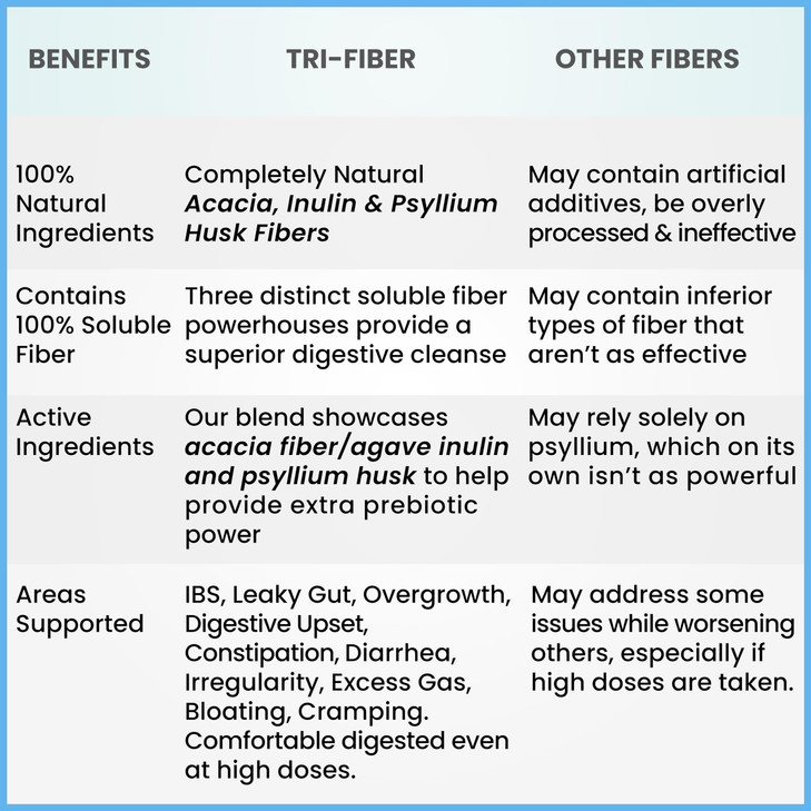 Tri-Fiber Soluble Fiber Powder, Unflavored High Fiber 3-in-1 Soluble Fiber