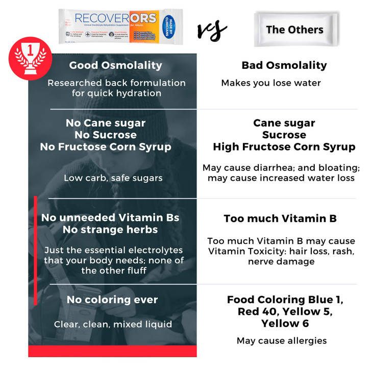 RecoverORS 8 in 1 Electrolyte Powder & Vitamin C Defense Hydration, Dual Keto
