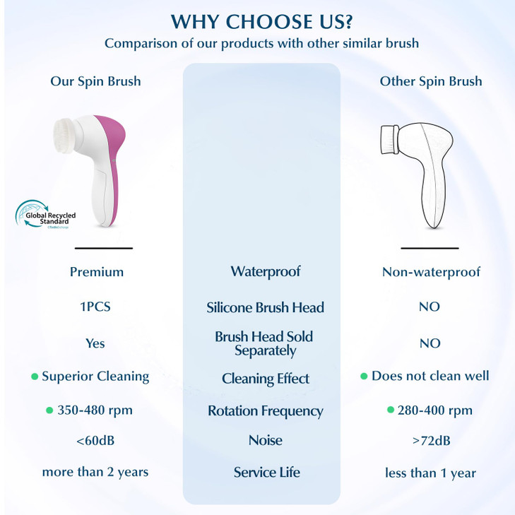 COSLUS Facial Cleansing Brush Silicone Face Scrubber 7 in 1 FBSD Electric Exfoliating Rotating Massage Device Waterproof