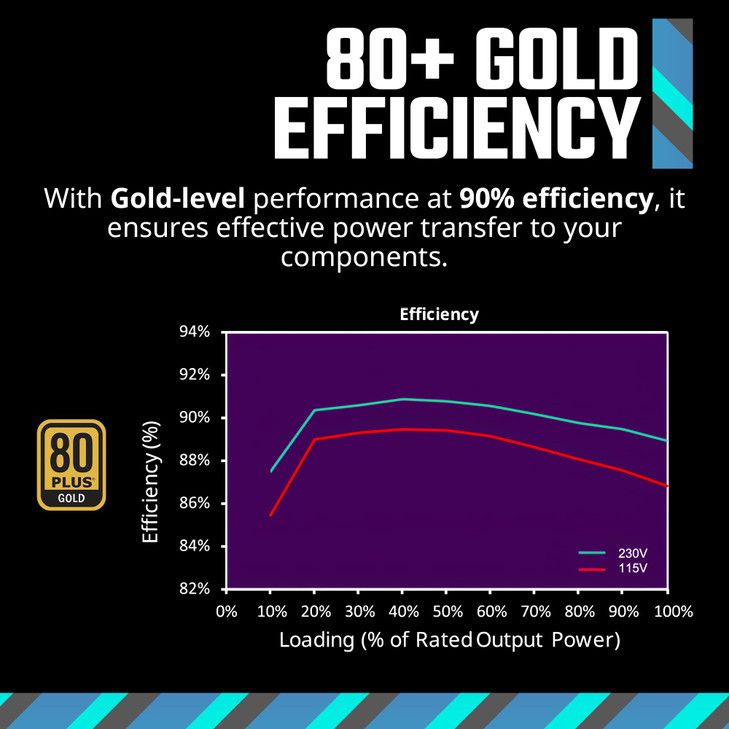 Cooler Master MWE Gold 750 V2 Full Modular PSU 750W 80 Gold Designed Ready Nvidia RTX 5070 Ti AMD RX 9070 XT 2 EPS Conne