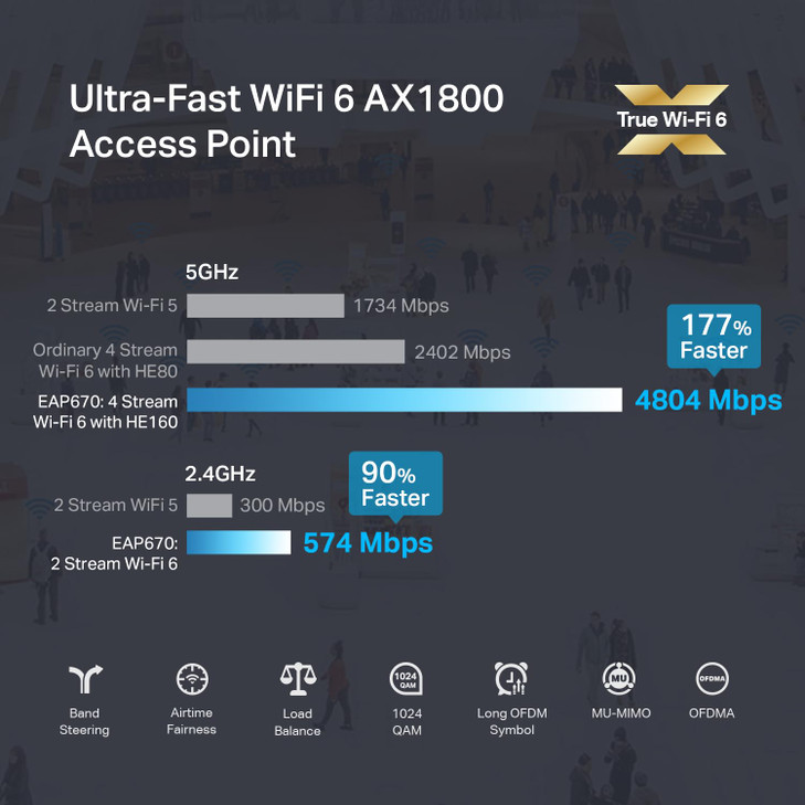 TPLink EAP670 V2 Omada WiFi 6 Ultra Slim AX5400 Wireless 25G Ceiling Mount Access Point Support Mesh OFDMA Seamless Roam