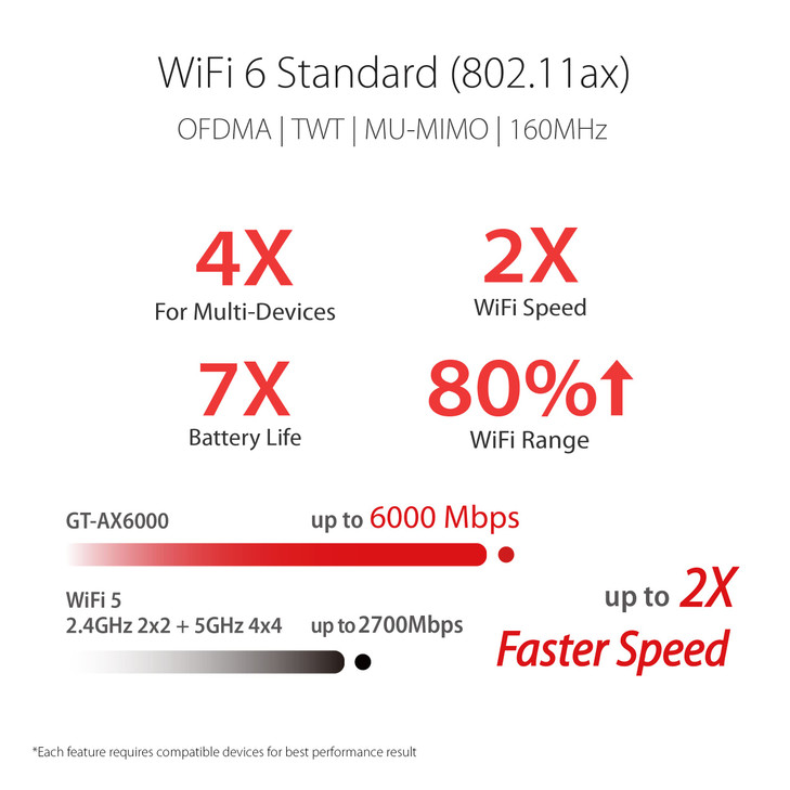 ASUS ROG Rapture WiFi 6 AX Gaming Router GTAX6000 Dual 25G WANLAN Ports QuadCore 20Ghz CPU WAN Aggregation AiMesh Compat