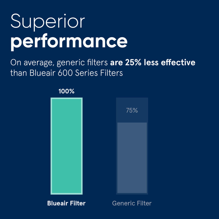 BLUEAIR Classic 500/600 Genuine Particle Replacement Filter fits 680i, 501, 503, 505, 510, 550E