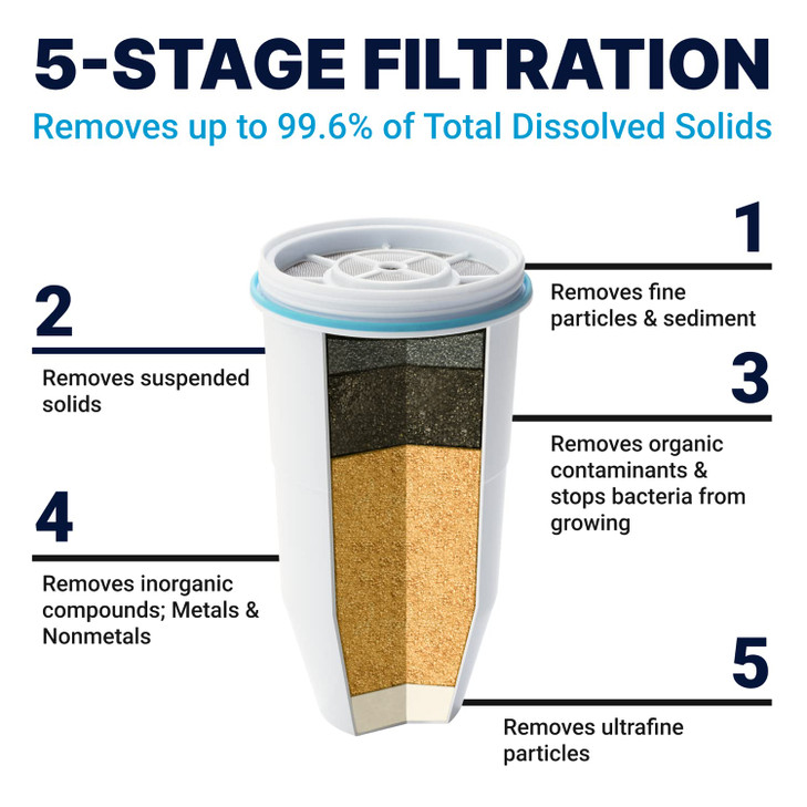 ZeroWater 32-Cup 5-Stage Water Filter Dispenser with Instant Read Out - 0 TDS for Improved Tap