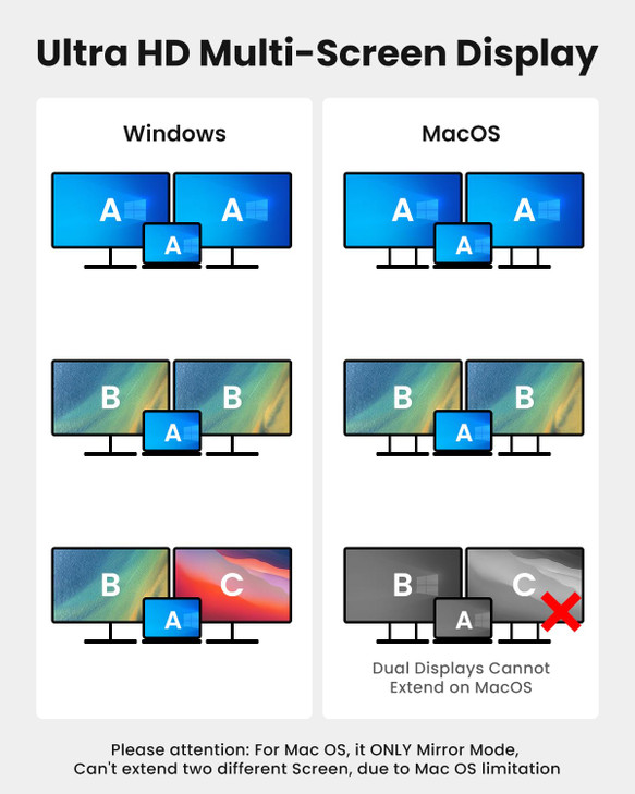 USB C to Dual HDTV Adapter, Fophmo 4K@60Hz HDTV Splitter Extend Display for Dual Monitors, macOS Only Allows Mirror Mode, Windows Allows Multi-Monito