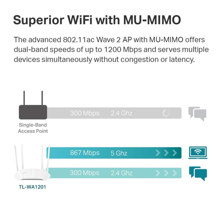 TP-Link AC1200 Wireless Gigabit Access Point Desktop Wi-Fi Bridge Dual-Band MU-MIMO & Beamforming Supports Multi-SSID/Client/Range Extender Mode 4 Fi