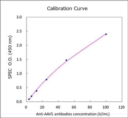 Anti-AAV5 Antibody ELISA Kit for Monkey Anti-AAV5 Antibody ELISA Kit for Monkey