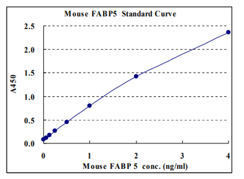 CircuLex Mouse FABP5/E-FABP/mal1 ELISA Kit CircuLex Mouse FABP5/E-FABP/mal1 ELISA Kit