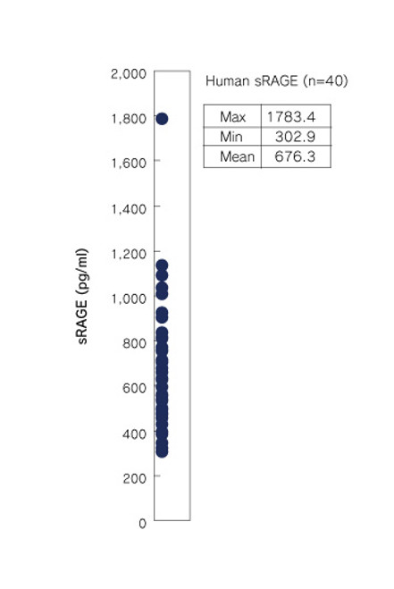 CircuLex Human sRAGE ELISA Kit CircuLex Human sRAGE ELISA Kit