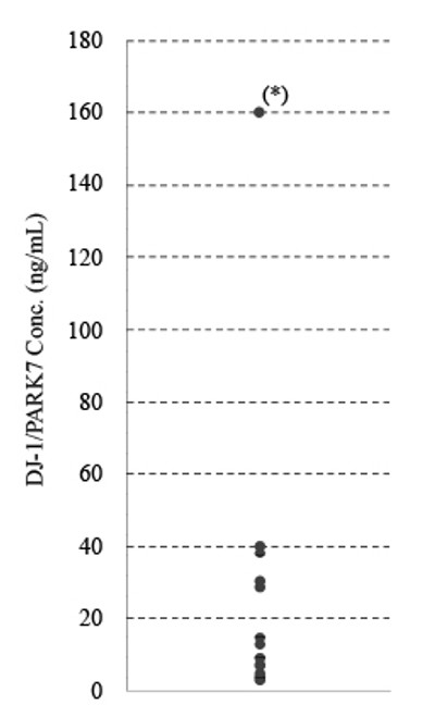 CircuLex Human DJ-1/PARK7 ELISA Kit Ver.2 CircuLex Human DJ-1/PARK7 ELISA Kit Ver.2