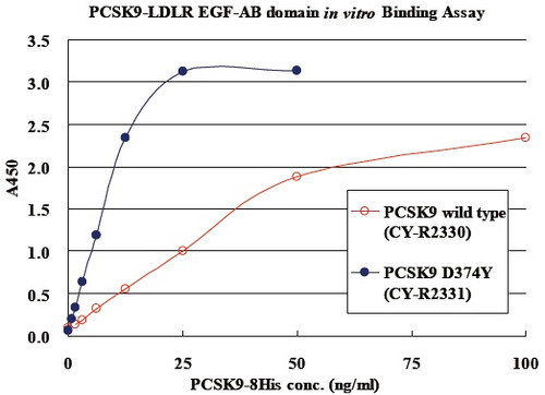 CircuLex PCSK9 D374Y (His-tagged) CircuLex PCSK9 D374Y (His-tagged)