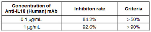 Anti-IL-18 (Clone 125-2H) (Human) mAb (Functional Grade) (Clone: 125-2H) Anti-IL-18 (Clone 125-2H) (Human) mAb (Functional Grade) (Clone: 125-2H)