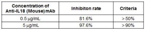Anti-IL-18 (Clone 93-10C) (Mouse) mAb (Functional Grade) (Clone: 93-10C) Anti-IL-18 (Clone 93-10C) (Mouse) mAb (Functional Grade) (Clone: 93-10C)