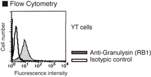 Anti-Granulysin (Human) mAb (Clone: RB1) Anti-Granulysin (Human) mAb (Clone: RB1)