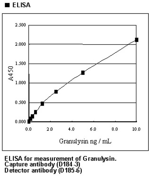 Anti-Granulysin (Human) mAb-Biotin (Clone: RC8) Anti-Granulysin (Human) mAb-Biotin (Clone: RC8)
