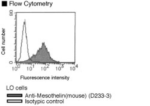 Anti-Mesothelin (Mouse) mAb (Clone: B35) Anti-Mesothelin (Mouse) mAb (Clone: B35)