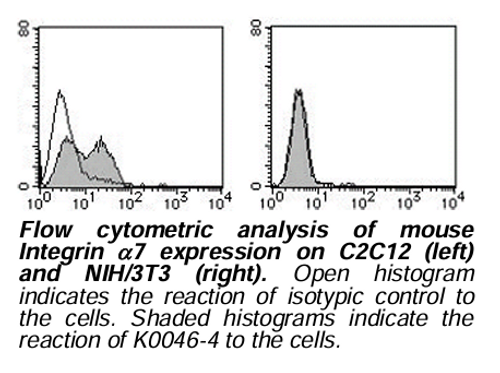 Anti-Integrin α7 (Mouse) mAb-FITC (Clone: 3C12) Anti-Integrin α7 (Mouse) mAb-FITC (Clone: 3C12)