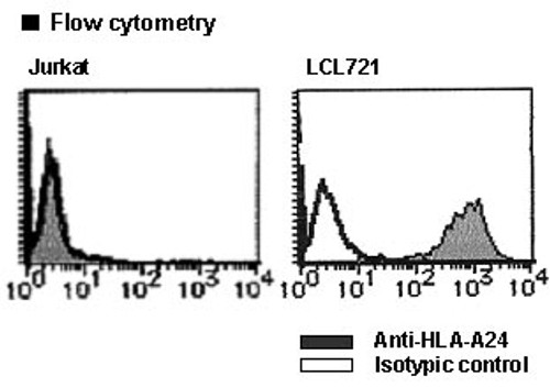 Anti-HLA-A24 (Human) mAb-FITC (Clone: 17A10) Anti-HLA-A24 (Human) mAb-FITC (Clone: 17A10)