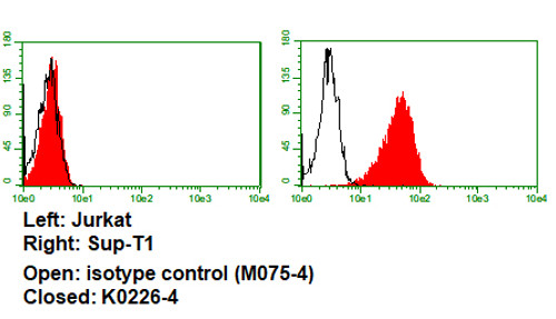 Anti-CD8a (Human) mAb-FITC (Clone: Hit8a) Anti-CD8a (Human) mAb-FITC (Clone: Hit8a)
