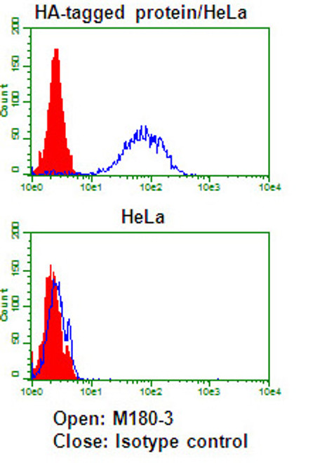 Anti-HA-tag mAb (Clone: TANA2) Anti-HA-tag mAb (Clone: TANA2)