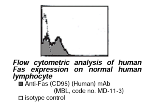 Anti-Fas (CD95) (Human) mAb (Clone: ZB4) Anti-Fas (CD95) (Human) mAb (Clone: ZB4)