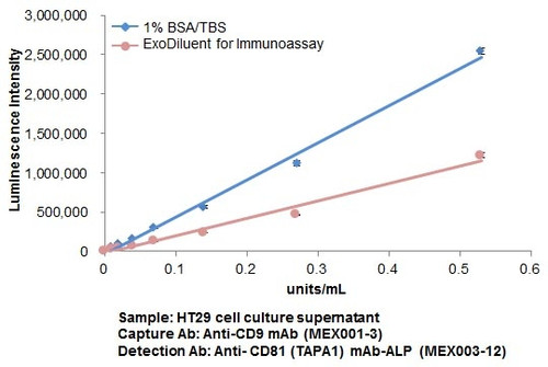Anti-CD81 (TAPA1) mAb-ALP (Clone: A103-10) Anti-CD81 (TAPA1) mAb-ALP (Clone: A103-10)