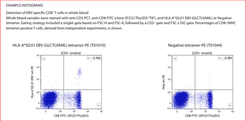 HLA-A*02:01 Negative Tetramer-PE HLA-A*02:01 Negative Tetramer-PE