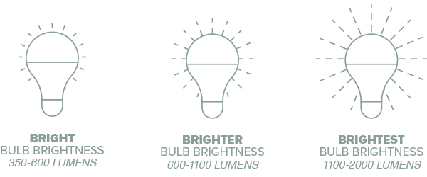 infographic showing Bright Bulb Brightness is 350-600 Lumens, Brighter Bulb Brightness is 600-1100 Lumens, Brightest Bulb Brightness is 1100-2000 Lumens,  