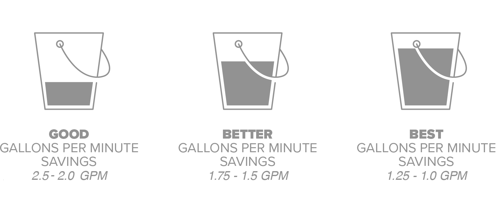 infographic showing 2.5 - 2.2 GPM have Good Water Savings, 2.0 - 1.75 GPM have Better Water Savings, and 1.5 GPM - 1.0 GPM have the Best Water Savings