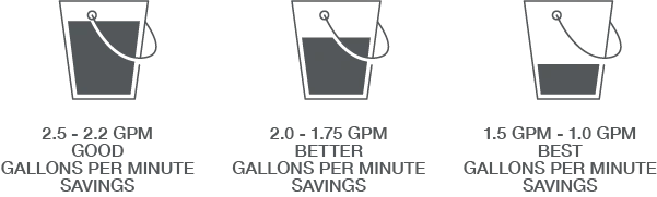 infographic showing 2.5 - 2.0 GPM have Good Water Savings, 1.75 - 1.5 GPM have Better Water Savings, and 1.25 GPM - 1.0 GPM have the Best Water Savings