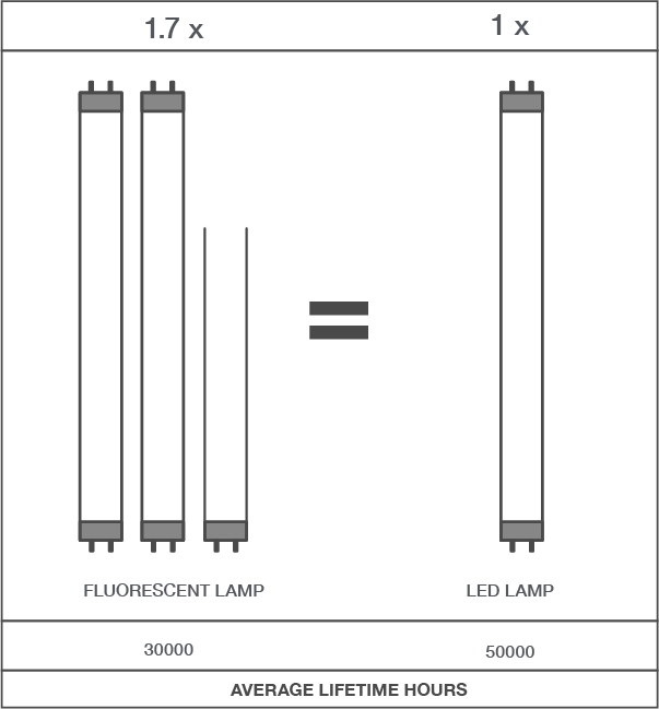 LED Energy Savings Graphic AverageLifetimeHours