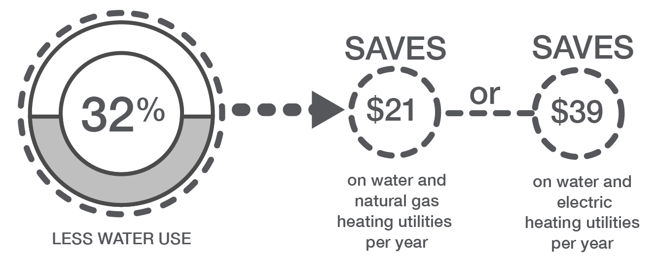 Infographic showing the $21 savings on water and natural gas heating utilities per year and $39 savings on water and electric heating utilities per year