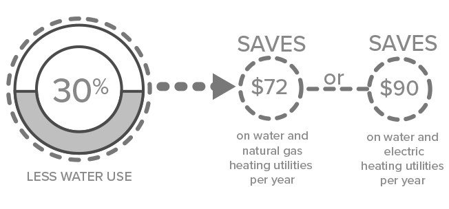 30 percent water savings