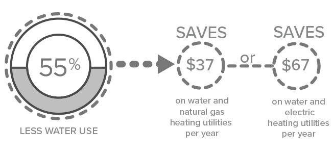 55 percent water savings