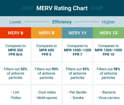 What Is A Merv Rating Filter Junkie 