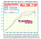 IPD Plenum 996 Turbo Base/S/X50/GT2 3.6L 68mm ('00-'05) 96268