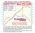 IPD Plenum 987.1 Cayman S 3.4L 74mm ('06-'08) 87174-3.4