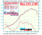 IPD Plenum 986 Boxster S 3.2L Competition 74mm ('00-'04) 86174-3.2