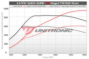 Unitronic Stage 3 ECU Software for Audi RSQ8 UES-RSQ8-3 Unitronic Stage 3 ECU Software for Audi RSQ8 UES-RSQ8-3