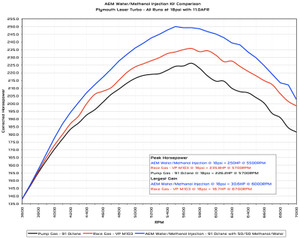 AEM Water/Methanol Injection Kit - V2 Internal MAP with 35psi max, and 200psi WM Pump (AEM-303302) AEM Water/Methanol Injection Kit - V2 Internal MAP with 35psi max, and 200psi WM Pump (AEM-303302)