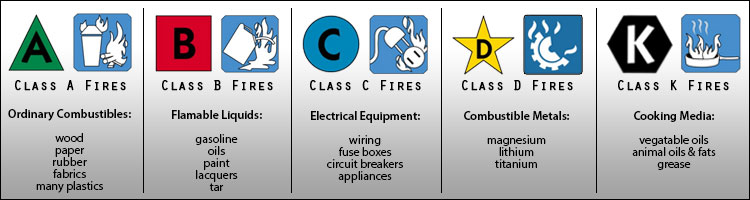 UL Fire Classification Ratings Chart