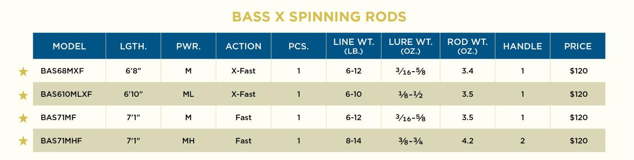 St. Croix Bass X Spinning Rods - Yeager's Sporting Goods