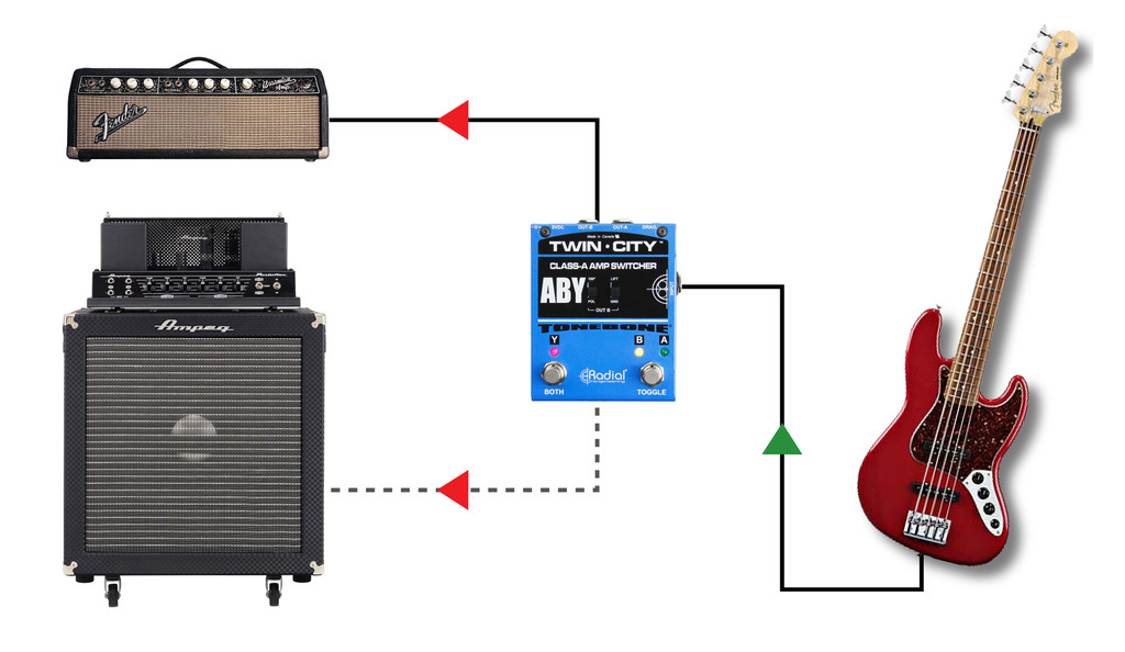 Radial Bones Twin City Active Aby Amp Switcher Pedal With Load Correction Polarity And Ground Lift Switches